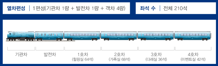 남도해양열차(S-train).서울에서 여수까지, 부산에서 광주송정까지 기차여행