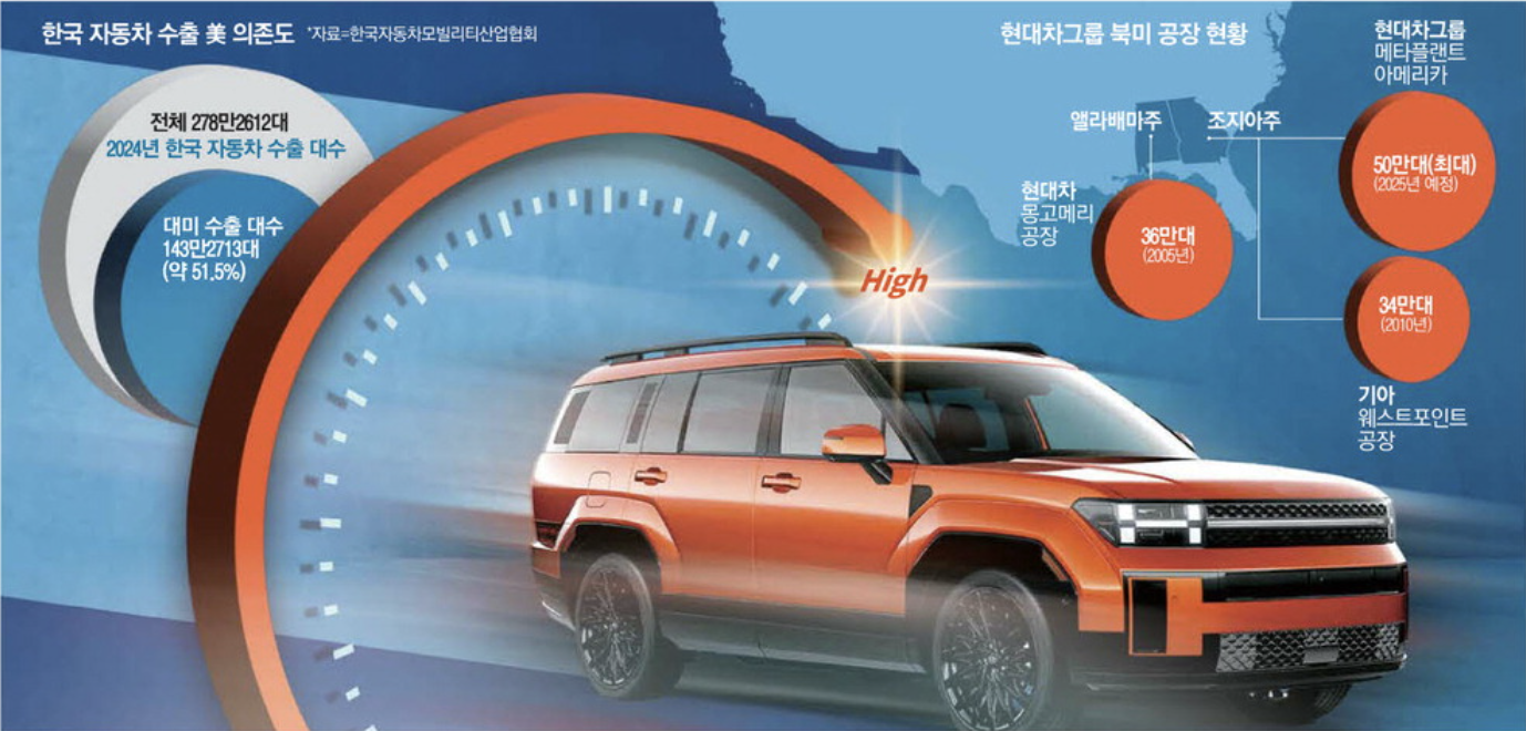 한국 자동차 수출 미 의존도 (출처 : 매일경제)