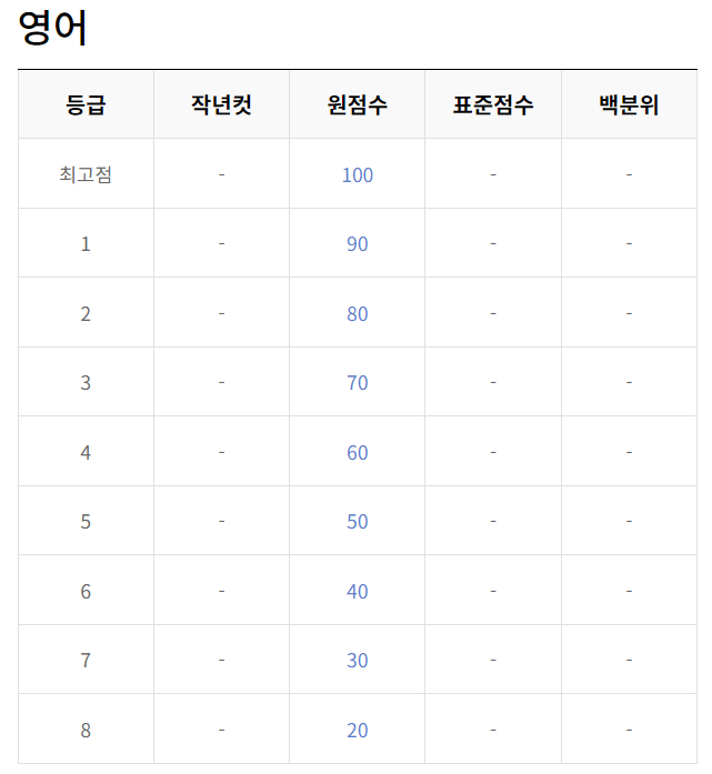 2023년 12월 모의고사 고2 등급컷 문제 해설지