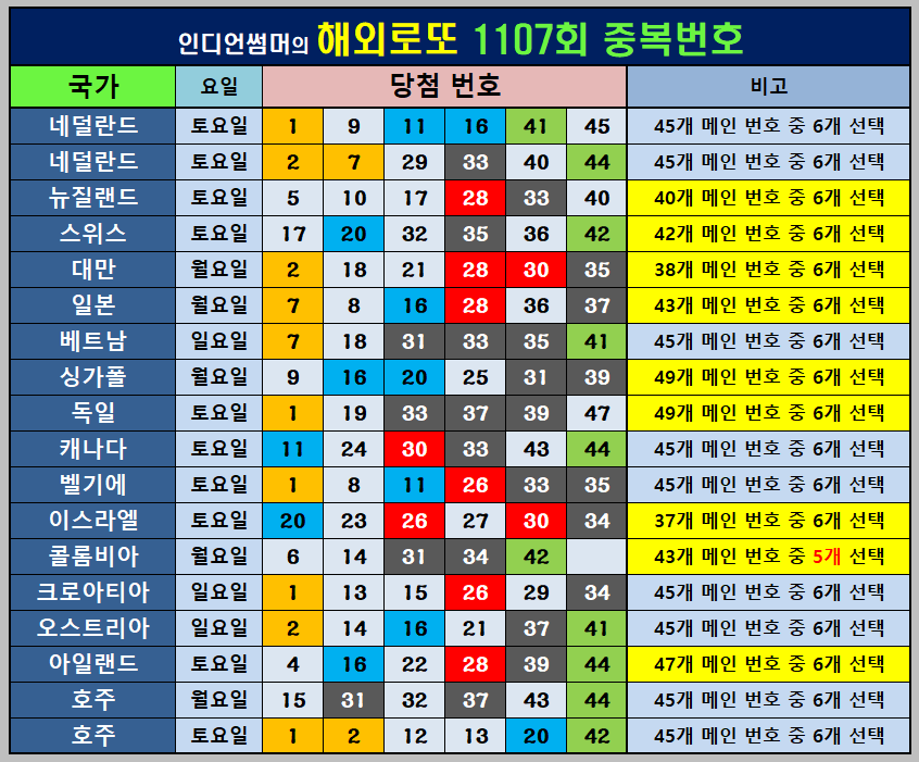 해외로또 중복번호