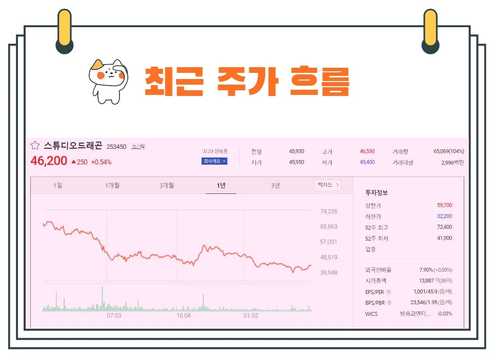 스튜디오드래곤주가