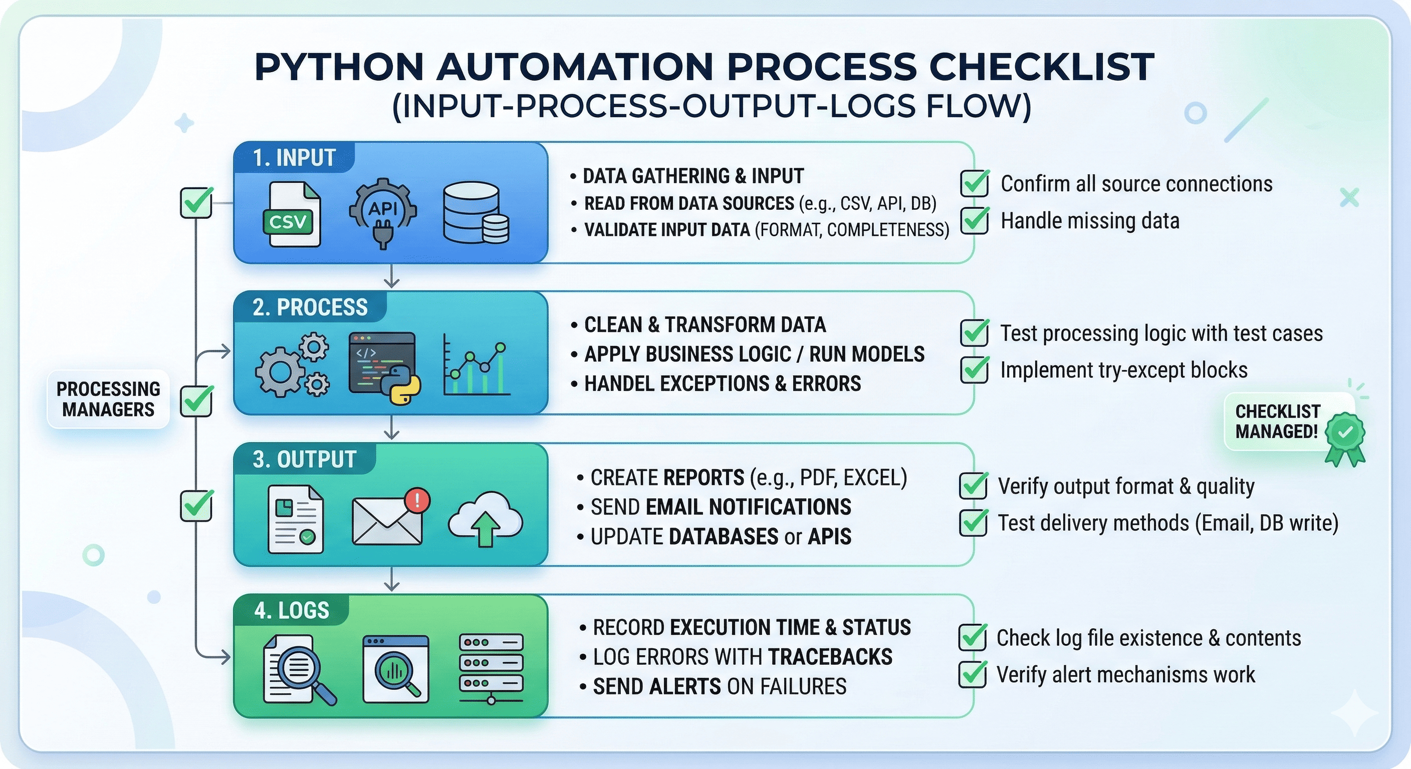 Python 자동화에서 입력-처리-출력-로그 흐름을 체크리스트로 관리하는 업무 자동화 다이어그램