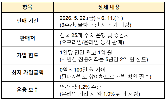 국민성장펀드 가입 핵심 정보 (한눈에 보기)