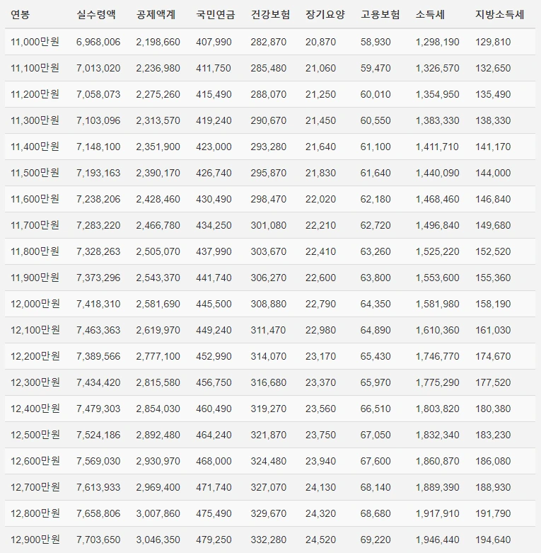 연봉 실수령액표 안내 (1억 1천만 원 ~ 1억 2천 9백만 원)
