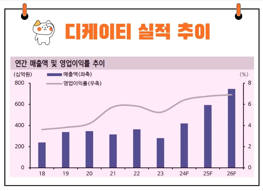 디케이티 실적 추이