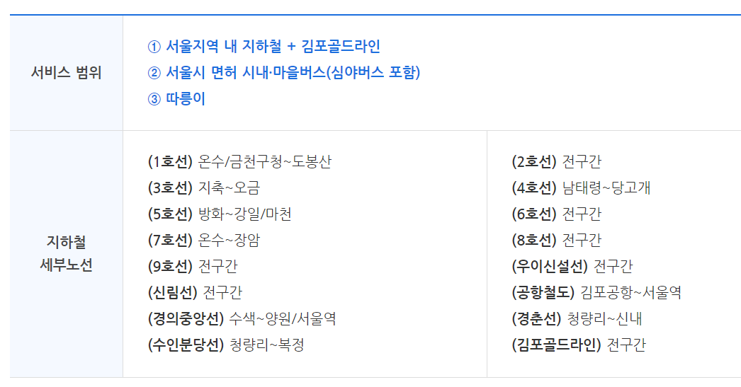 기후동행카드 이용가능구간