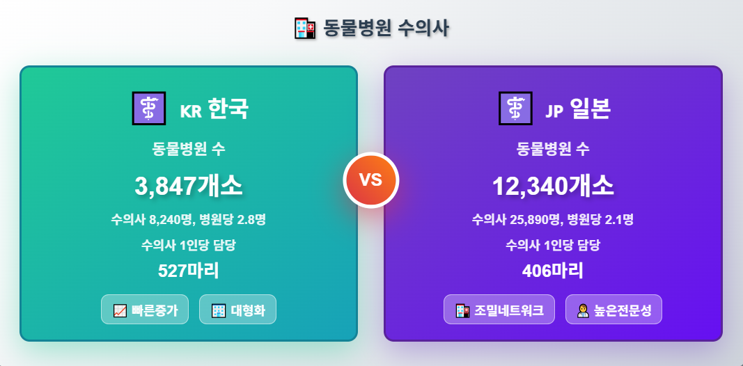 한국과 일본 동물병원 수와 수의사 비교