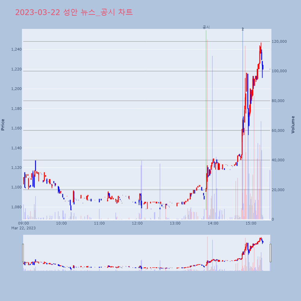 성안_뉴스공시차트