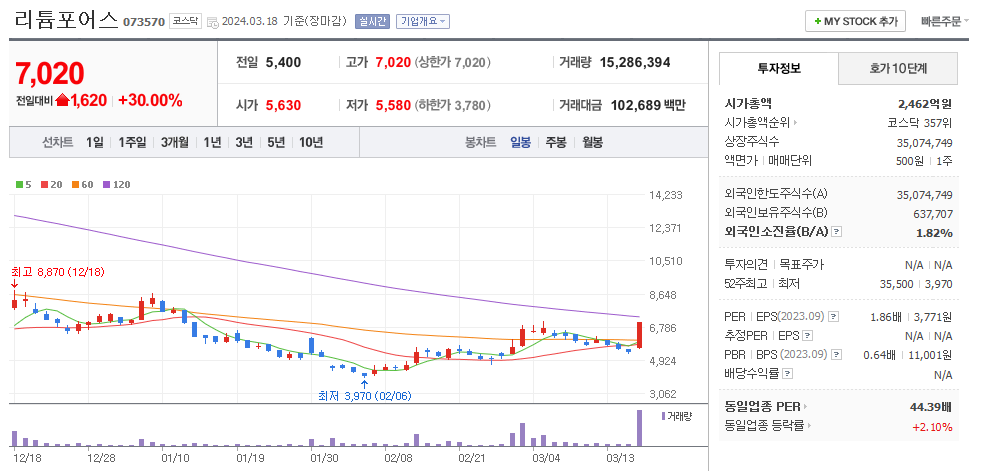 리튬포어스 일봉차트