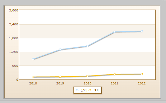 산림기능사 자격취득자 현황 설명하는 사진