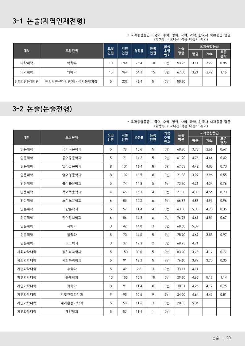 부산대 수시등급 2024 논술전형 사진