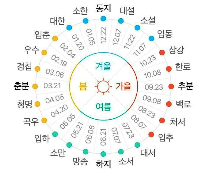24절기 유레와 의미 표 날짜 양력 음력