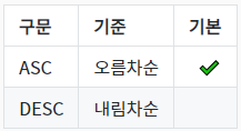 오름차순 asc 기본