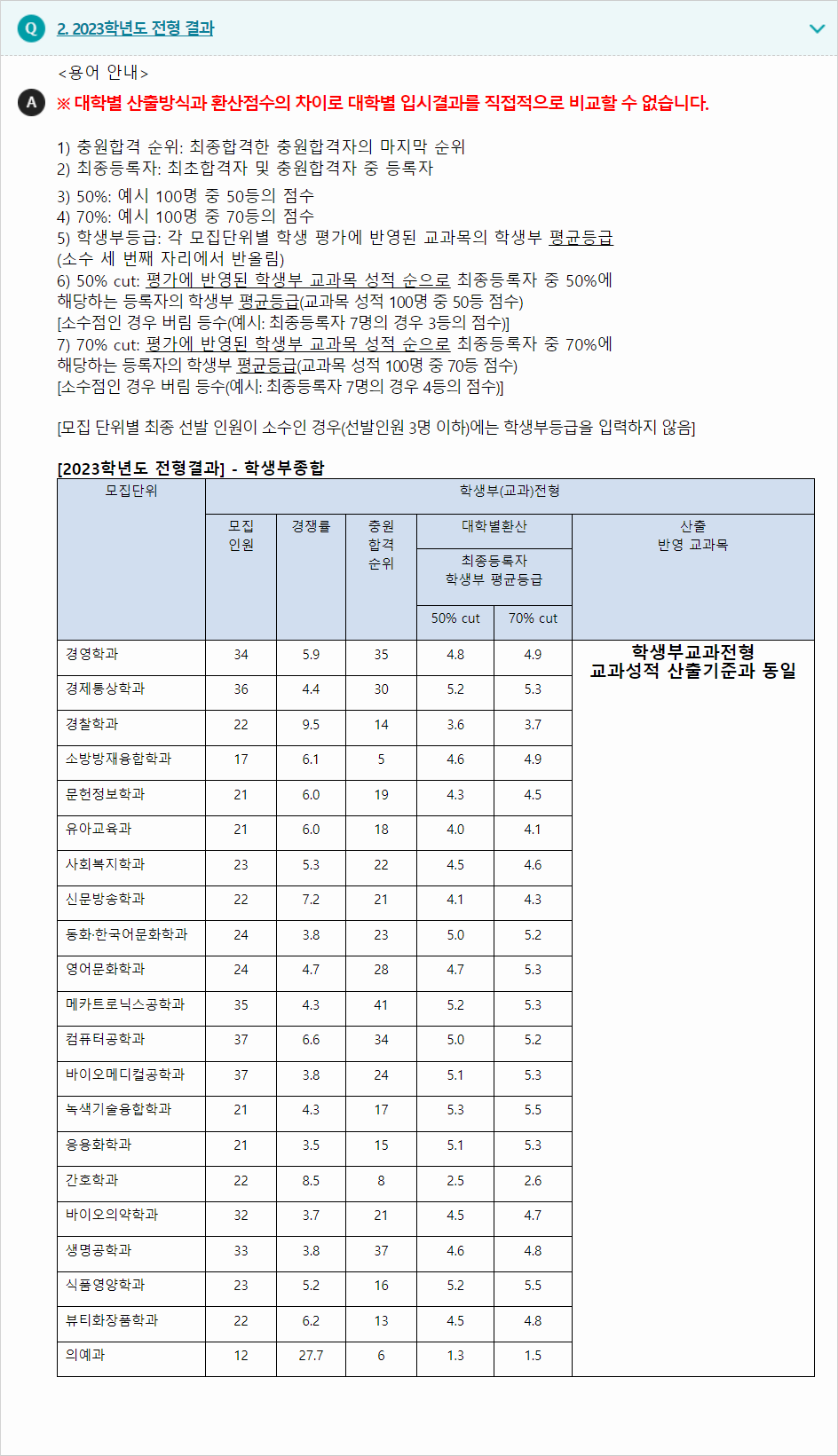 2023학년도 건국대학교(글로컬) 학생부종합전형 전형 결과