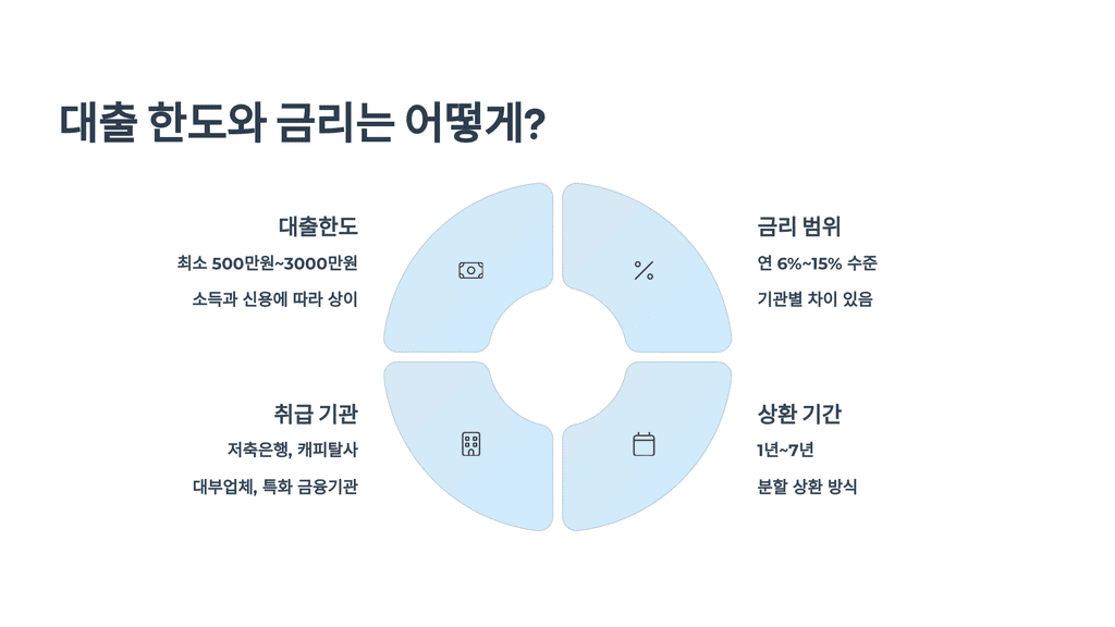 대출 한도와 금리는 어떻게?