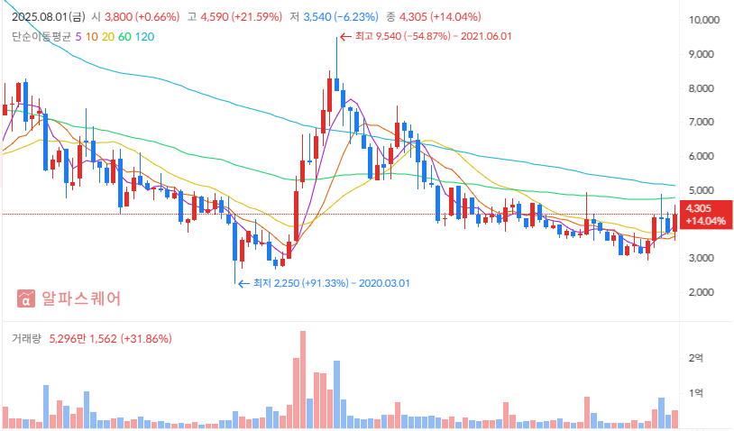 2025년 하반기 대우건설 투자 전략