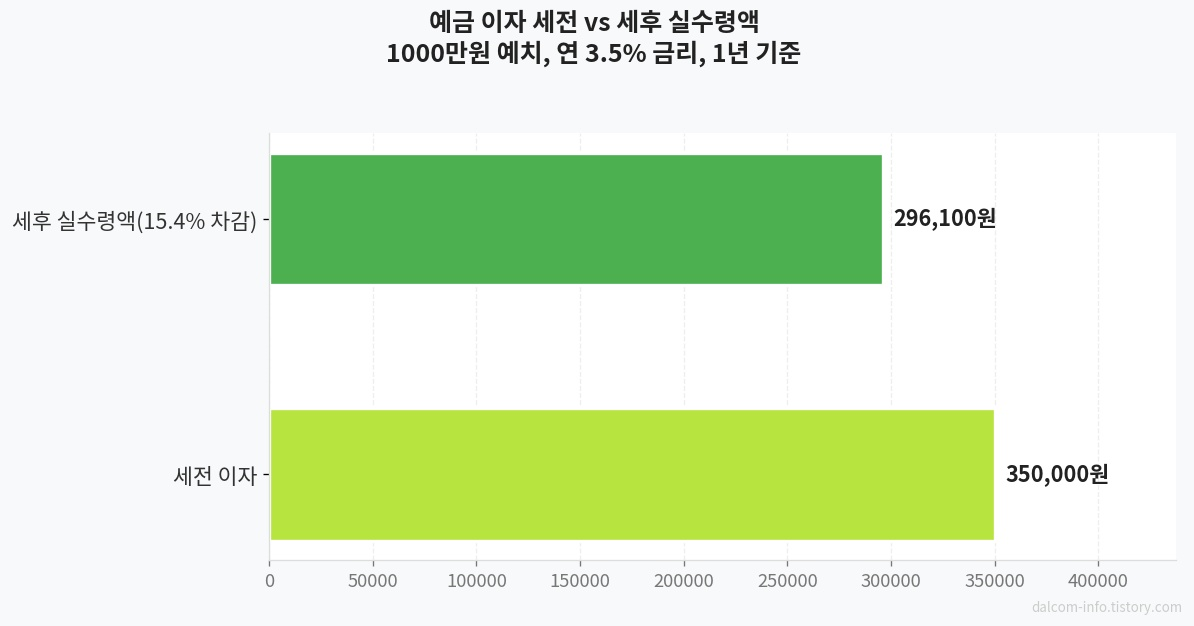 예금 이자 세전 세후 실수령액 비교