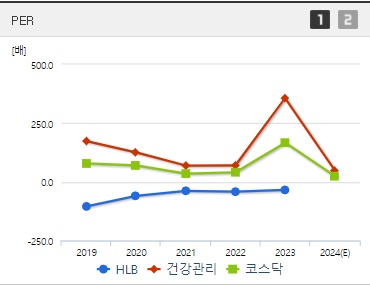 HLB 주가 PER (240722)