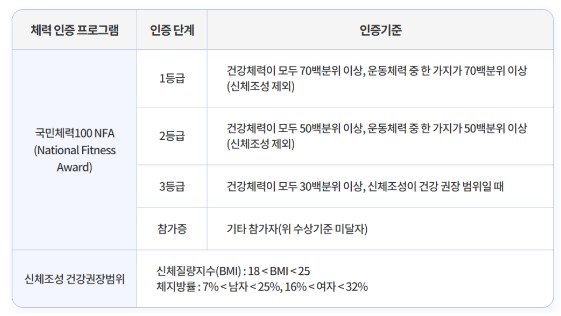 국민체력100 체력인증센터