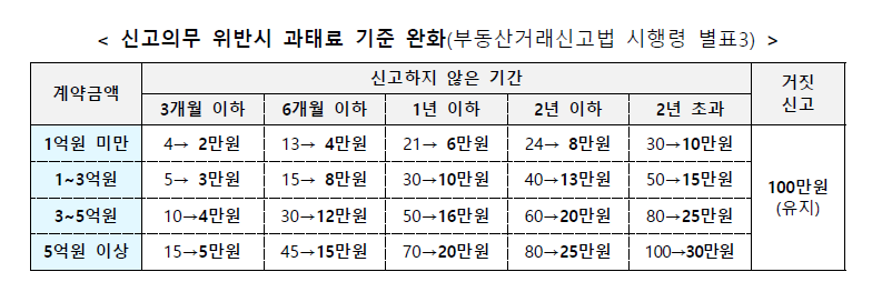 전월세신고제 전면 시행! 대상, 과태료 한방 정리