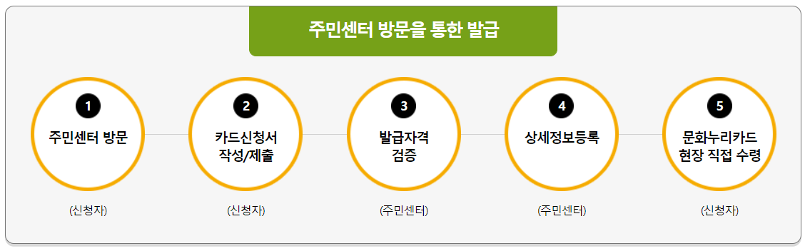 문화누리카드 신청방법 총정리
