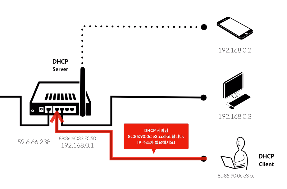 dhcp