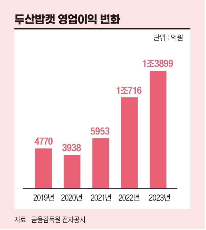 두산밥캣 영업이익 변화