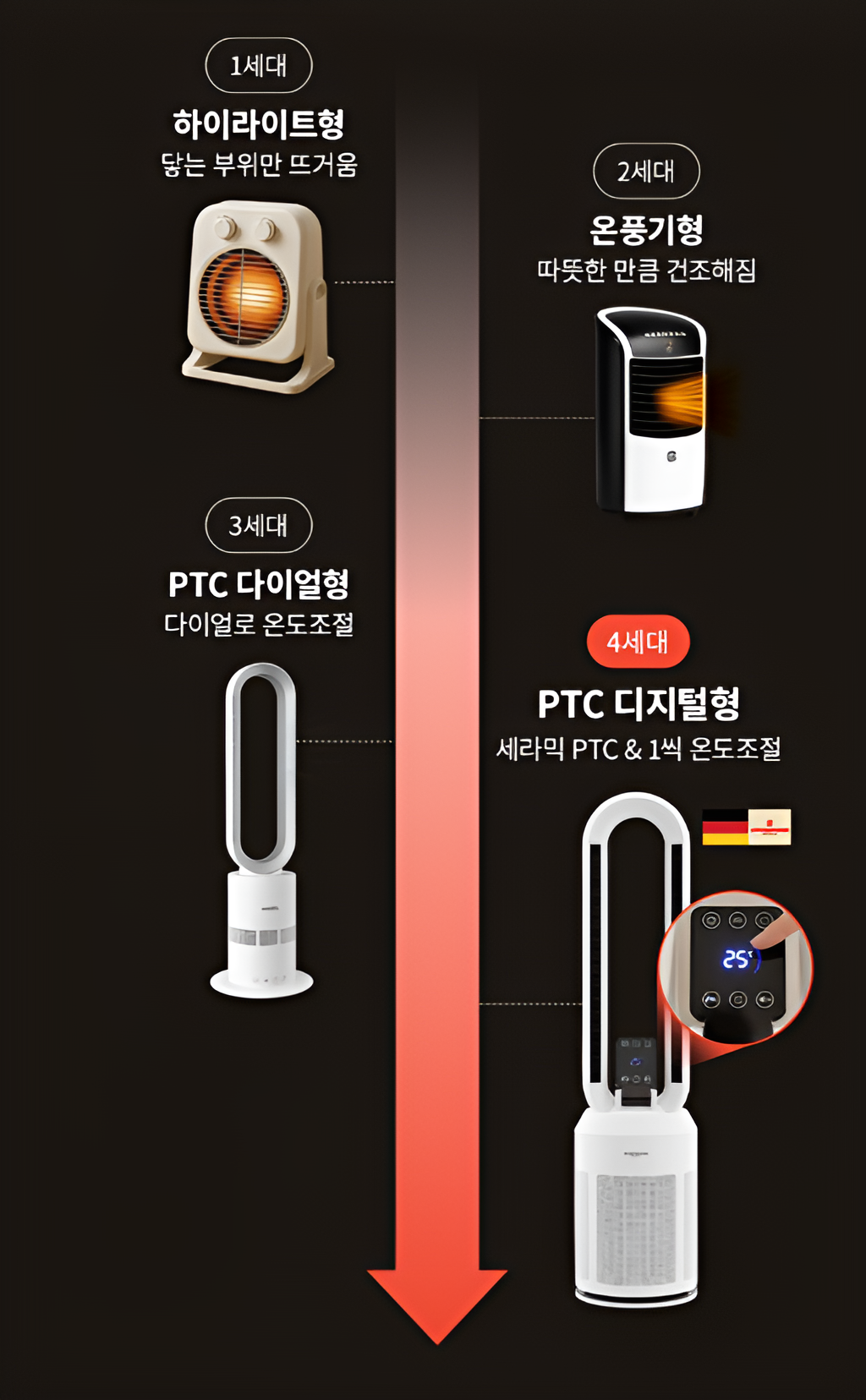 AI 온도조절 및 과열 방지 안전 기능이 탑재된 절전형 온풍기