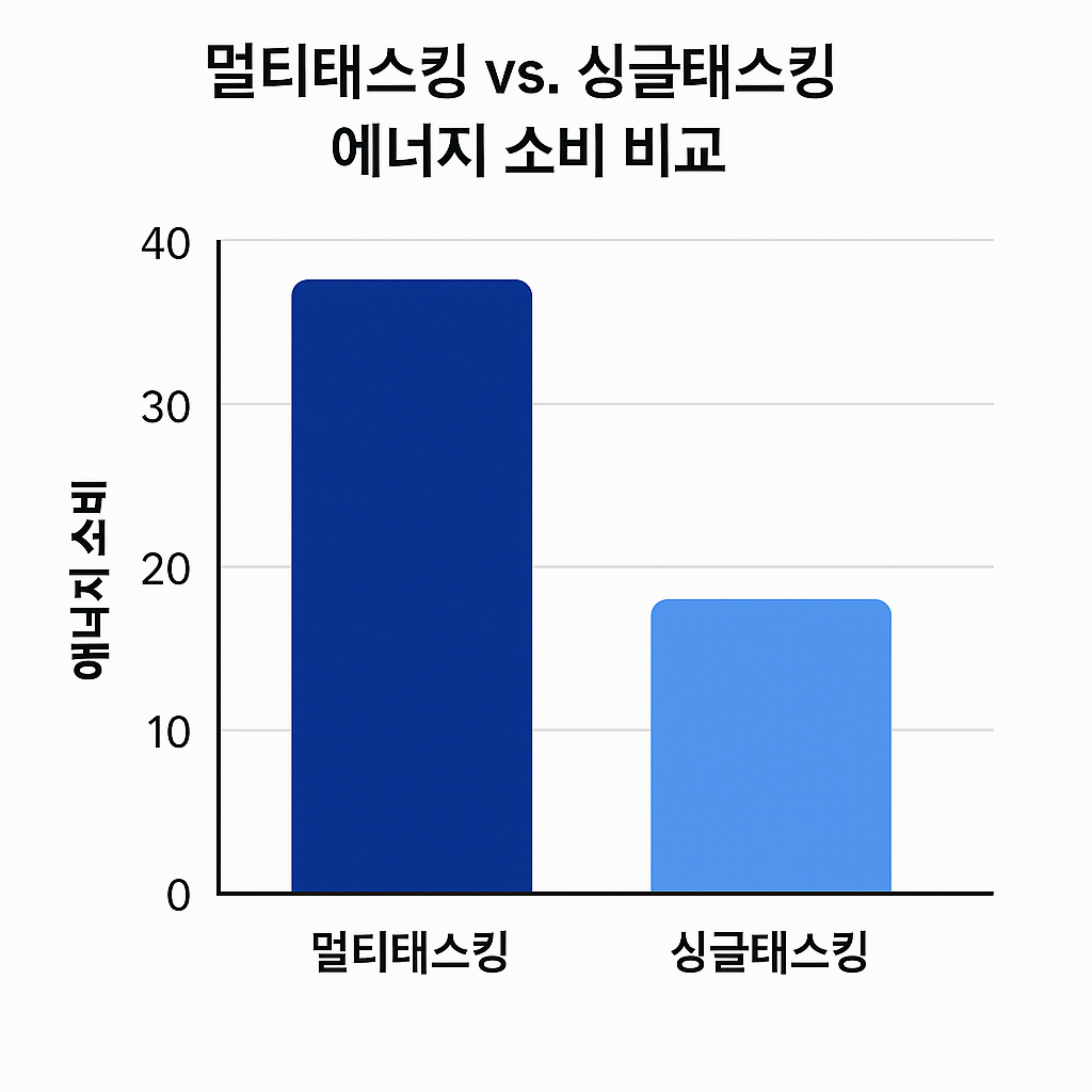 멀티태스킹은 정말 생산성을 높일까, 뇌는 뭐라고 할까?