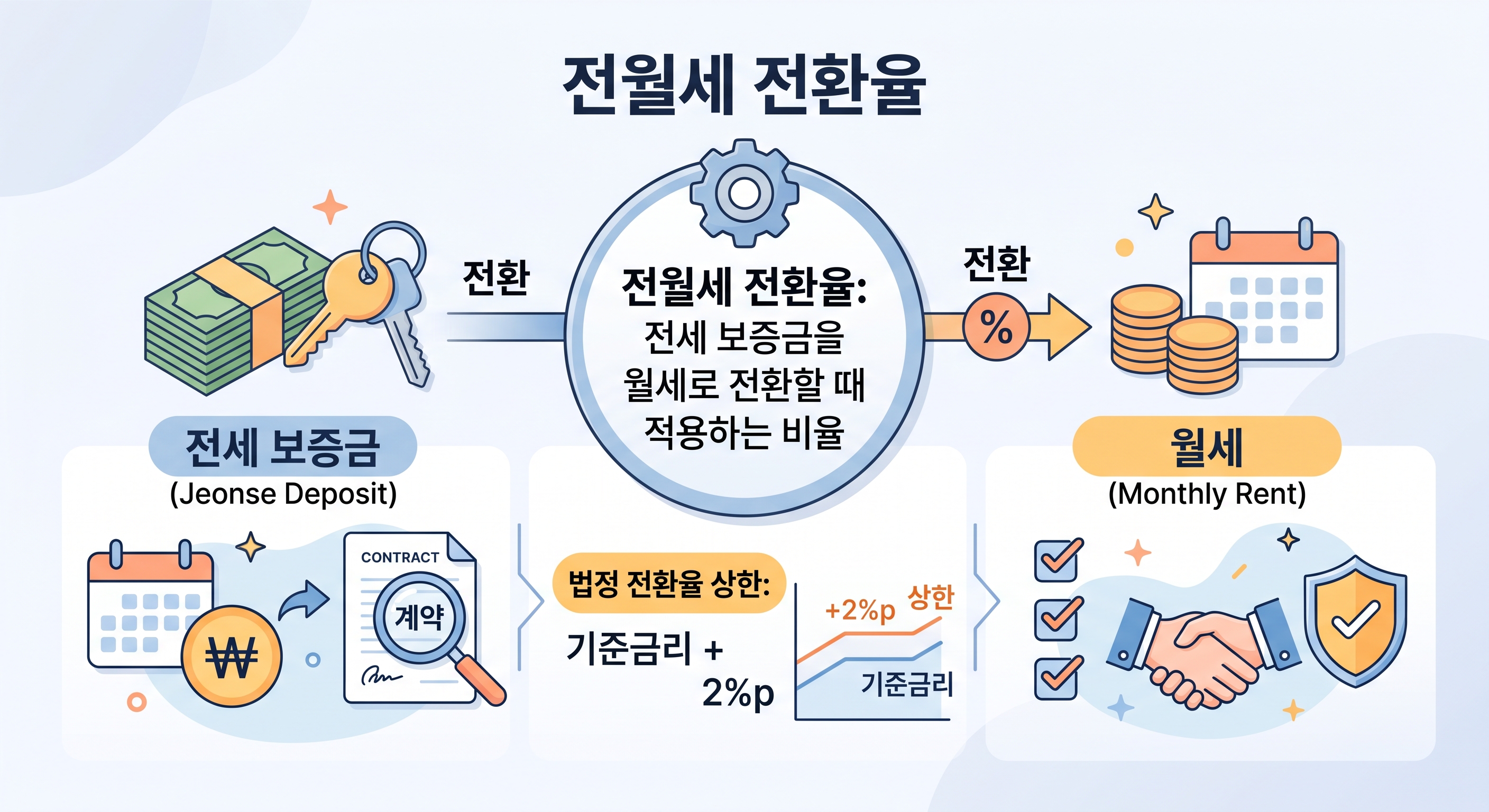 '보증금'을 '월세'로 바꿀 때 적용되는 '전월세 전환율'의 개념을 시각적으로 설명하는 다이어그램 이미지