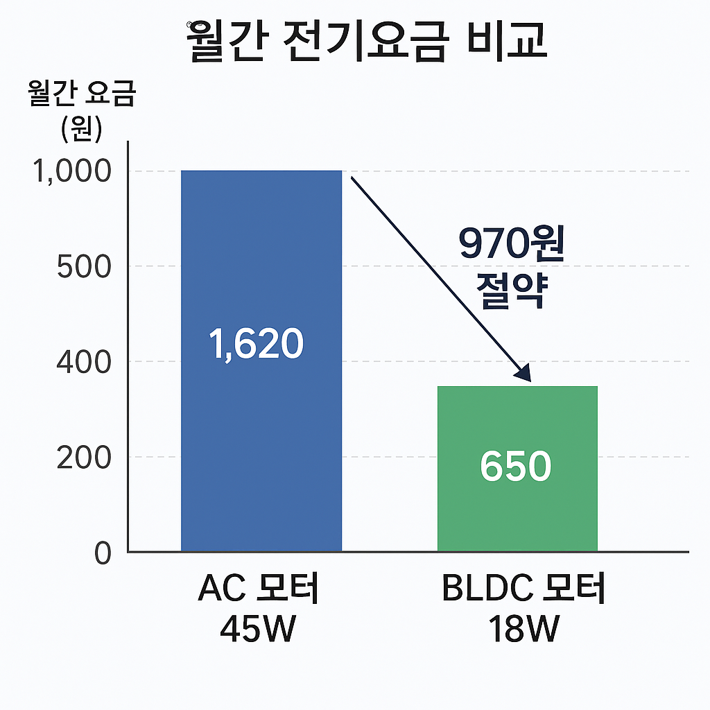2025년 절전형 선풍기 추천 완벽 가이드 - 전기요금 70% 절약하는 BLDC 선풍기 TOP 10