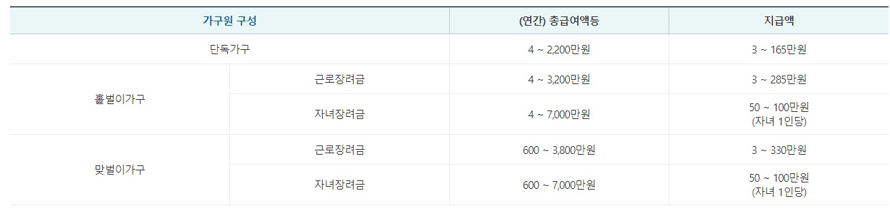 장려금 대상소득요건