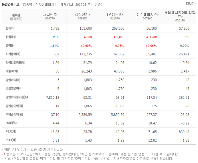 써니전자_동종업비교자료