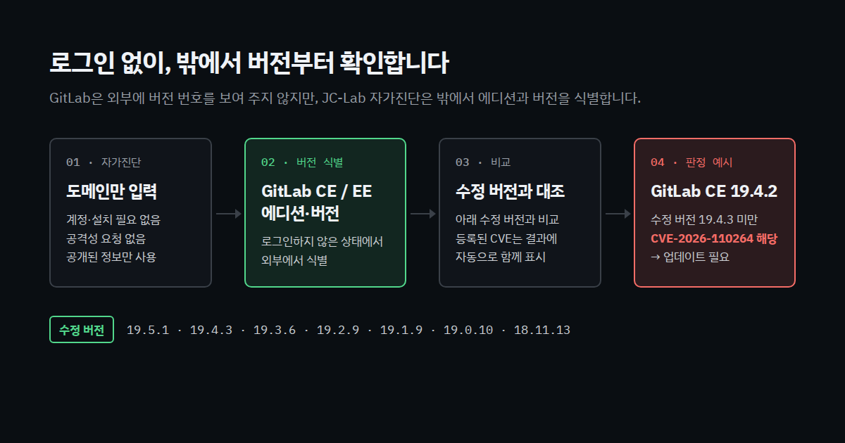 JC-Lab 자가진단으로 로그인 없이 GitLab 버전을 확인하고 수정 버전과 비교하는 흐름