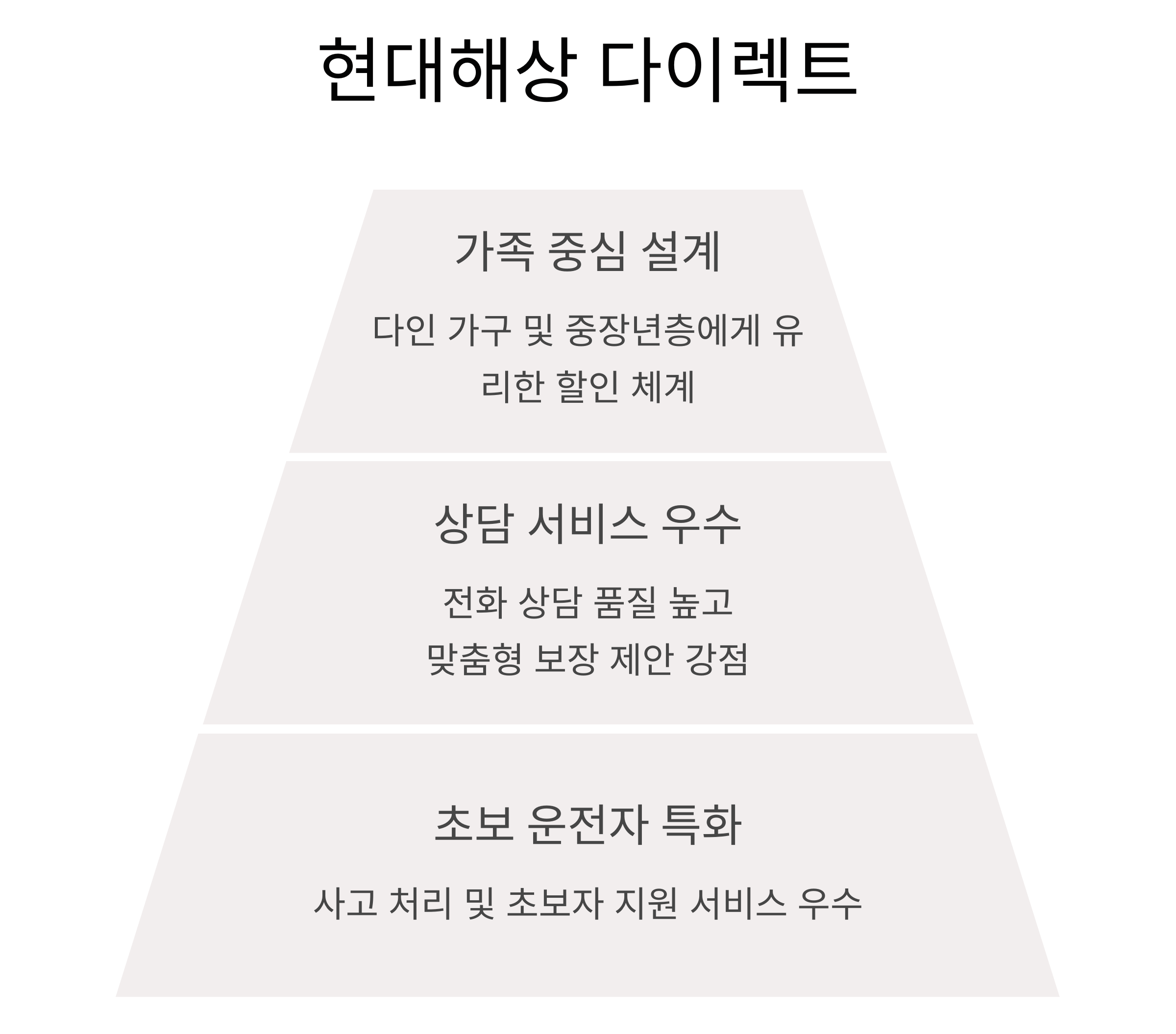 현대해상 다이렉트: 가족과 초보 운전자에게 최적화된 선택