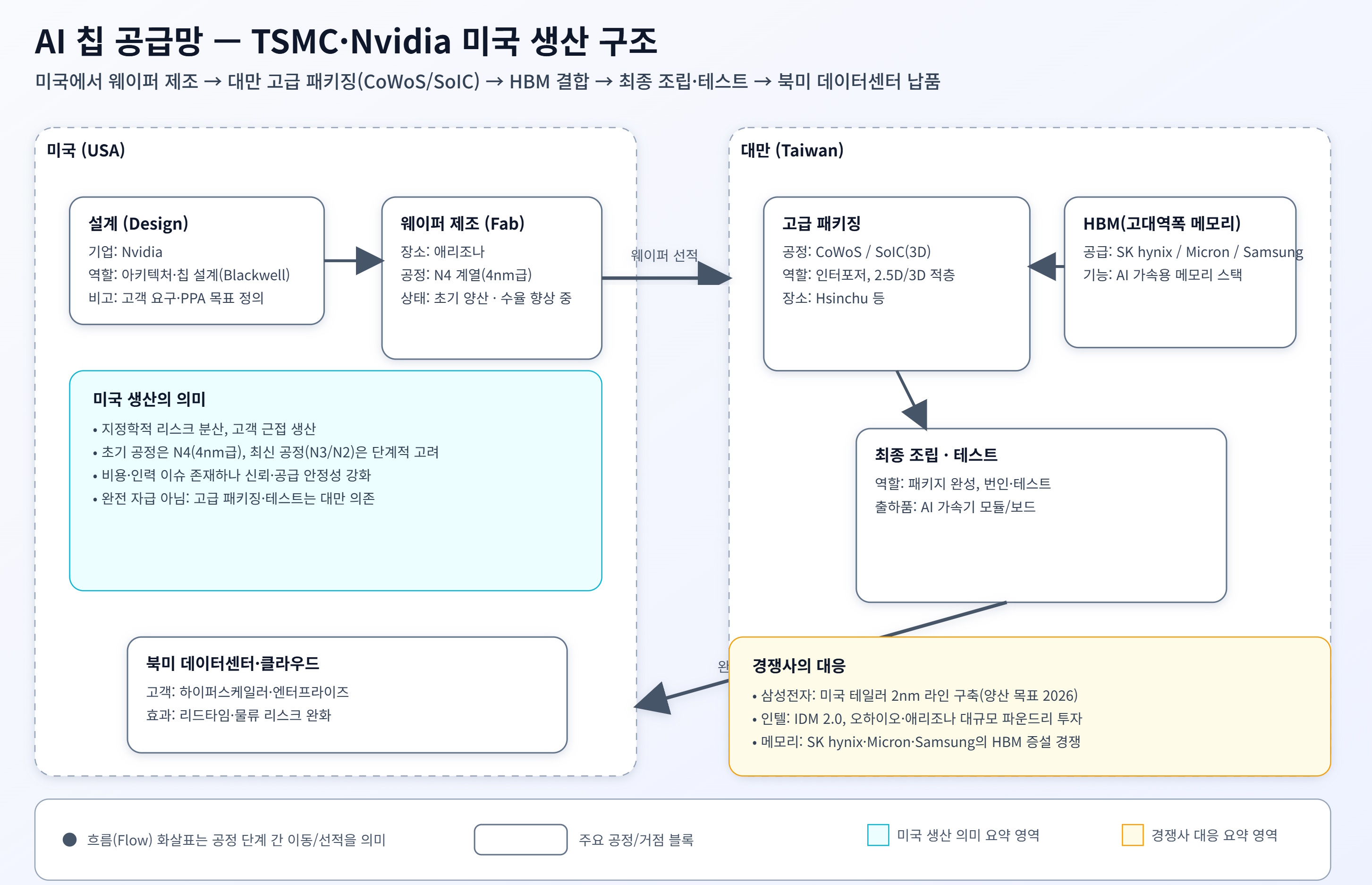 Nvidia TSMC의 미국내 AI칩 생산구조 인포그래픽