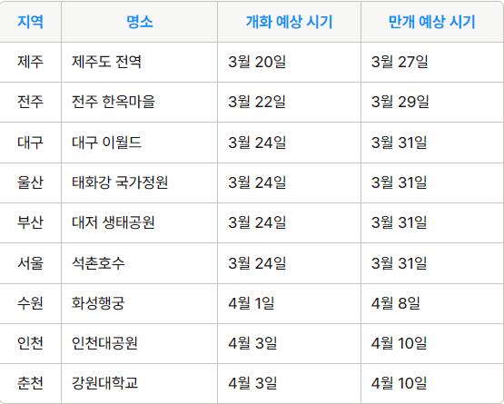 전국의 벚꽃 명소와 각 지역별 벚꽃 개화시기