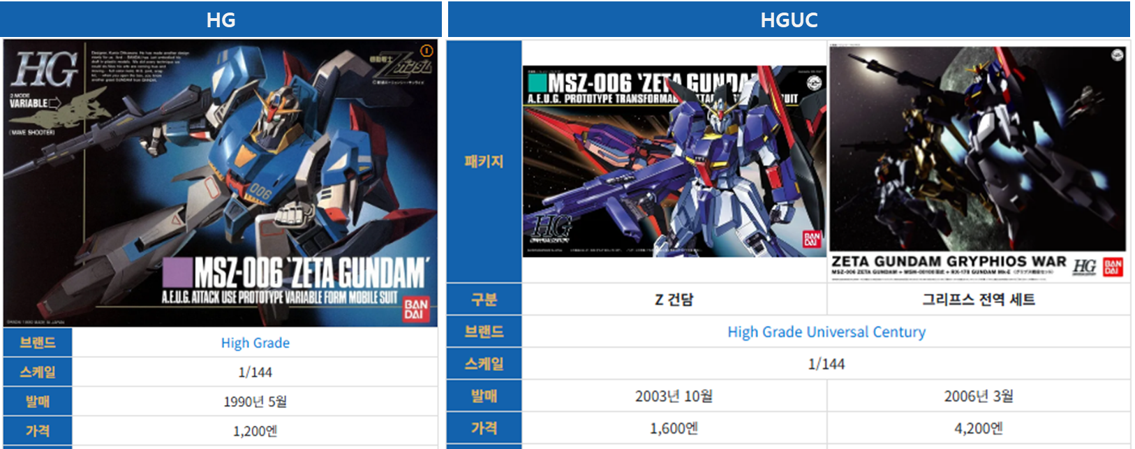 HG, HGUC 박스 아트입니다.