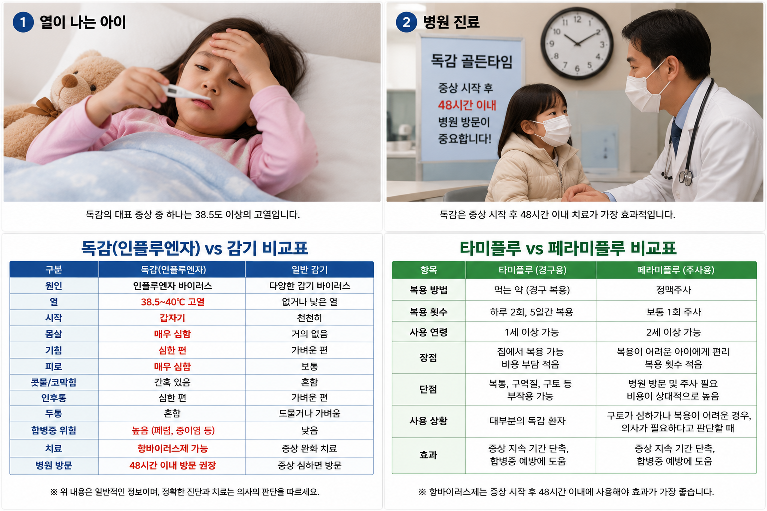 열나는 아이와 감기와 독감의 비교표