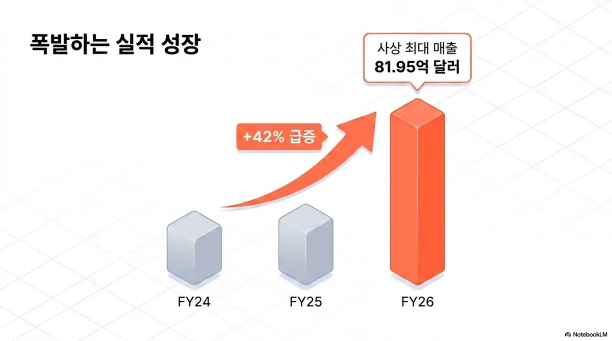 마벨 테크놀로지의 FY26 매출이 전년 대비 42% 급증해 사상 최대인 81.95억 달러를 기록했음을 보여주는 막대그래프 웹배너 이미지. FY24와 FY25의 완만한 성장을 지나 AI 데이터센터 수요가 본격화된 FY26에 성장률이 급격히 점프한 흐름을 시각화함. 블로그의 마벨 테크놀로지 실적과 최근 3년 재무제표 분석, 주가 전망과 관련된 내용을 설명함.