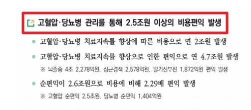 고혈압,당뇨병 등록관리사업 등록절차,신청자격,지원금액