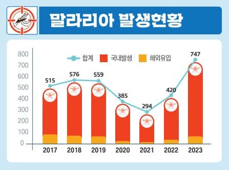 말라리아 발생 현황&amp;#44; 위험 지역&amp;#44; 헌혈 제한