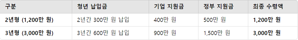 2년형 &amp; 3년형 수령액 비교
