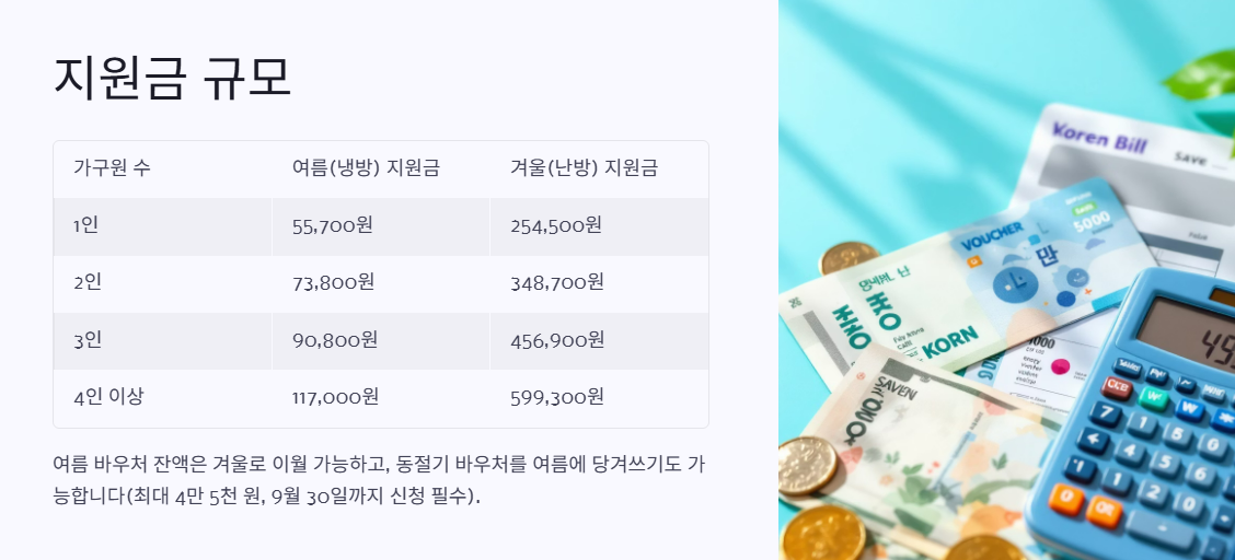 지원금규모