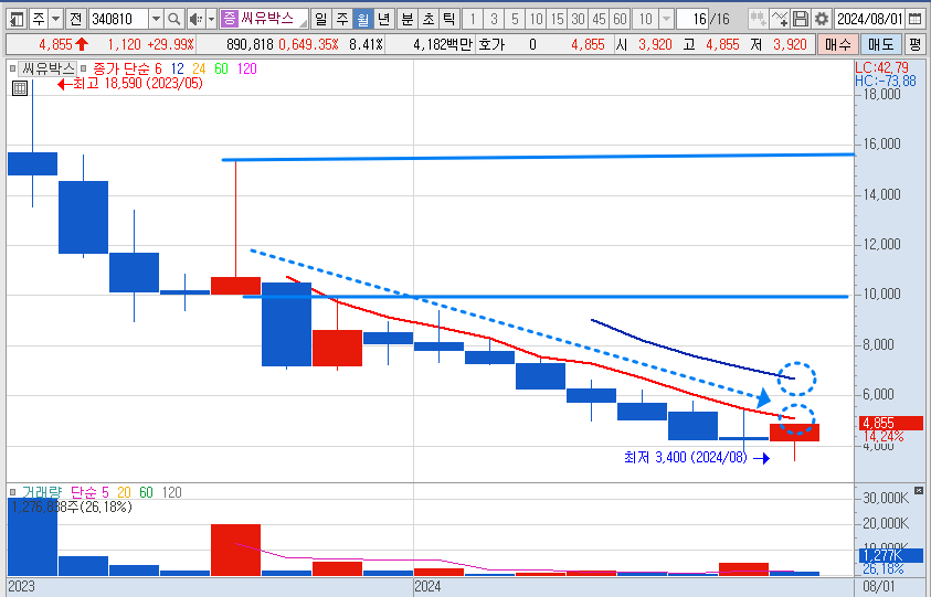 씨유박스 월봉 차트