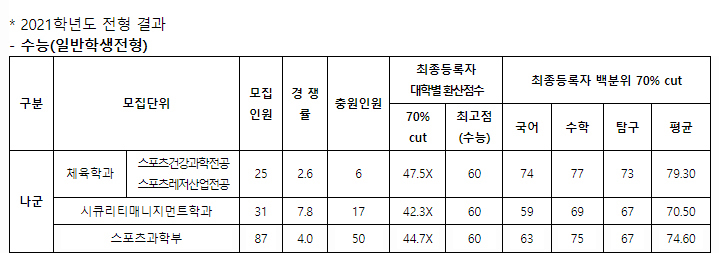 경기대학교 정시나군결과