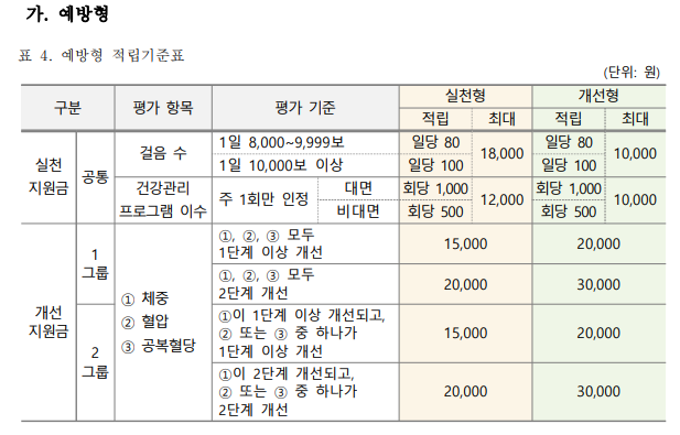 예방형 적립기준표