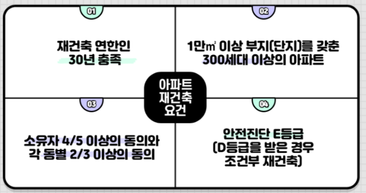 아파트-재건축-요건