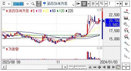 코리아써키트-주가차트