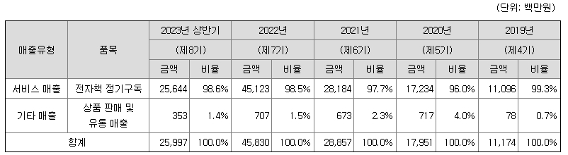 밀리의서재 주요제품 매출현황